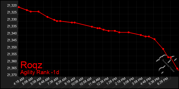 Last 24 Hours Graph of Roqz