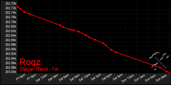 Last 7 Days Graph of Roqz
