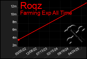 Total Graph of Roqz