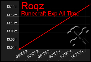 Total Graph of Roqz