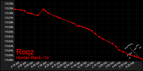 Last 24 Hours Graph of Roqz