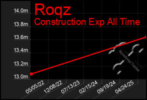 Total Graph of Roqz