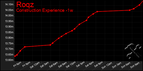 Last 7 Days Graph of Roqz