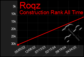 Total Graph of Roqz