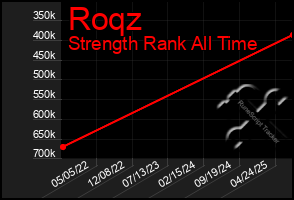 Total Graph of Roqz
