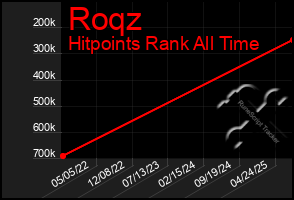 Total Graph of Roqz