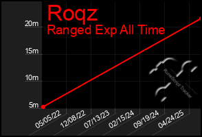 Total Graph of Roqz