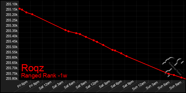 Last 7 Days Graph of Roqz