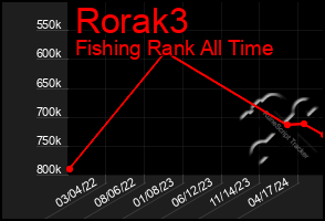 Total Graph of Rorak3