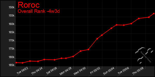 Last 31 Days Graph of Roroc