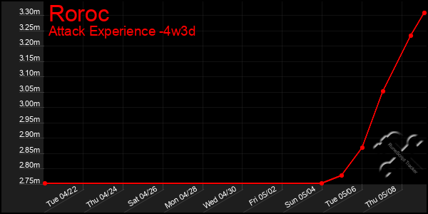 Last 31 Days Graph of Roroc