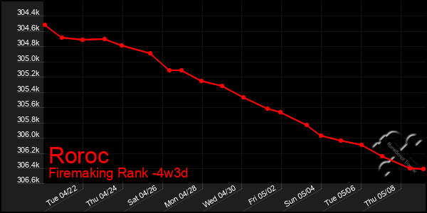 Last 31 Days Graph of Roroc
