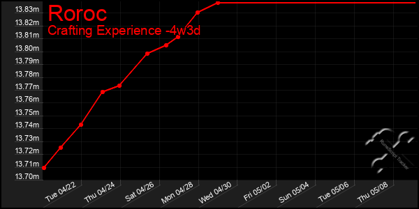 Last 31 Days Graph of Roroc