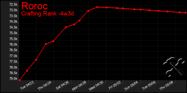 Last 31 Days Graph of Roroc