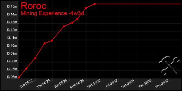 Last 31 Days Graph of Roroc