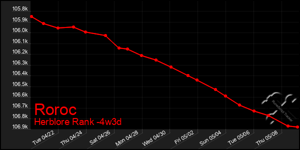 Last 31 Days Graph of Roroc