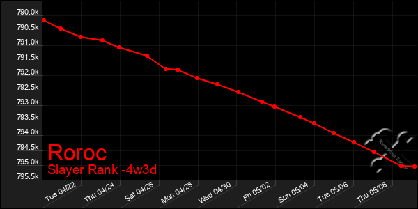 Last 31 Days Graph of Roroc