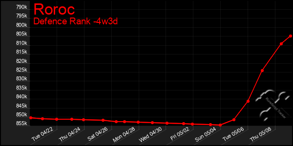 Last 31 Days Graph of Roroc