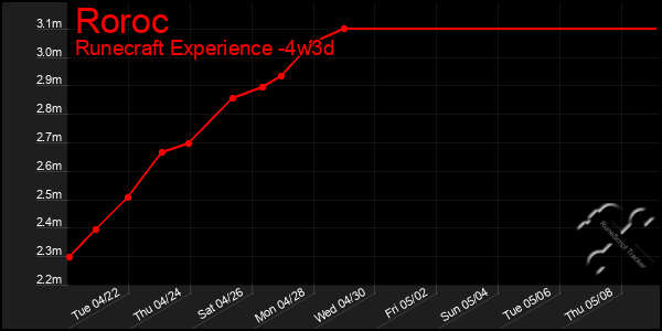 Last 31 Days Graph of Roroc