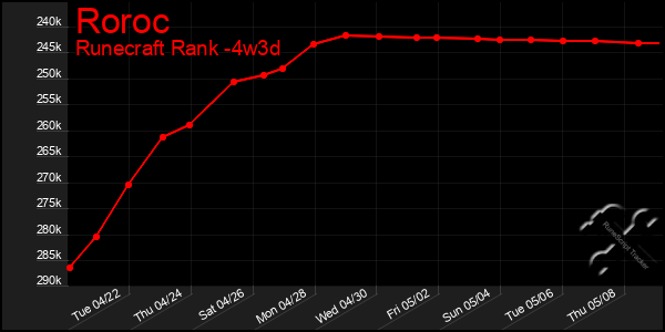 Last 31 Days Graph of Roroc