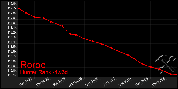 Last 31 Days Graph of Roroc