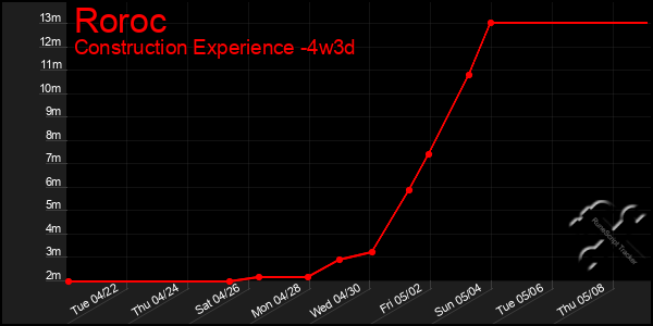Last 31 Days Graph of Roroc