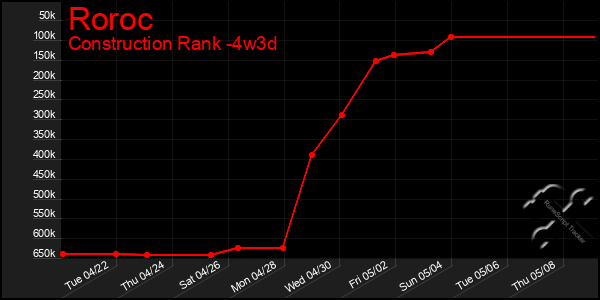 Last 31 Days Graph of Roroc