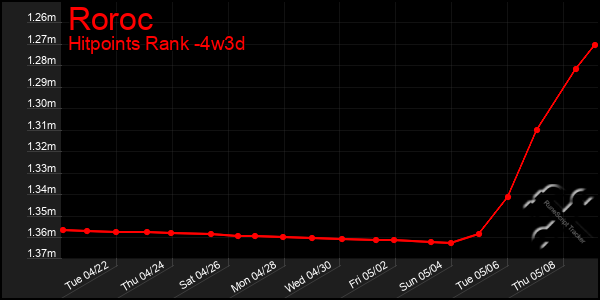 Last 31 Days Graph of Roroc