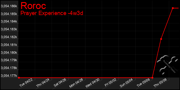 Last 31 Days Graph of Roroc