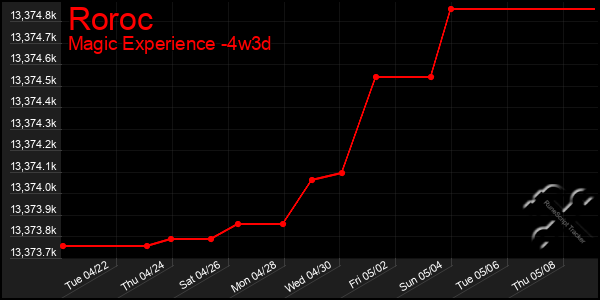 Last 31 Days Graph of Roroc