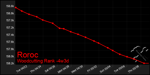 Last 31 Days Graph of Roroc