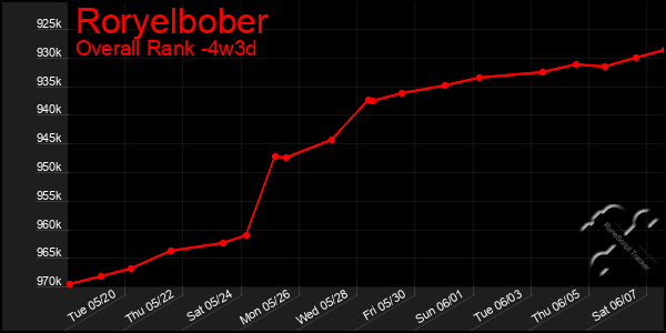 Last 31 Days Graph of Roryelbober