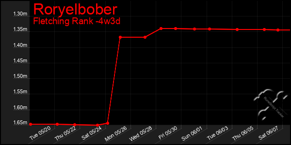Last 31 Days Graph of Roryelbober