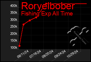 Total Graph of Roryelbober