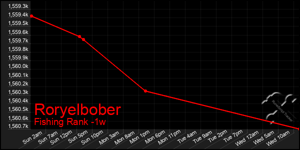 Last 7 Days Graph of Roryelbober