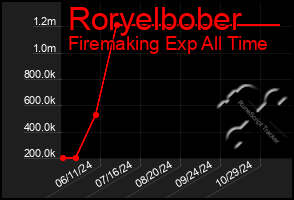 Total Graph of Roryelbober