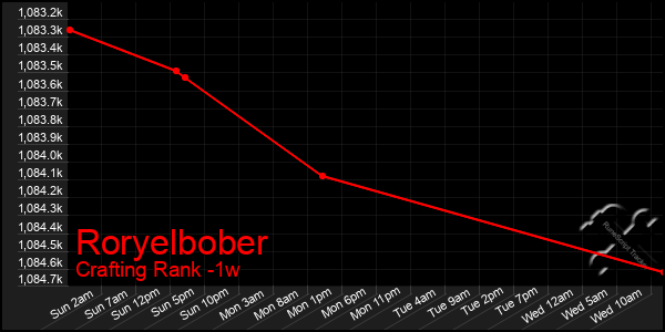 Last 7 Days Graph of Roryelbober