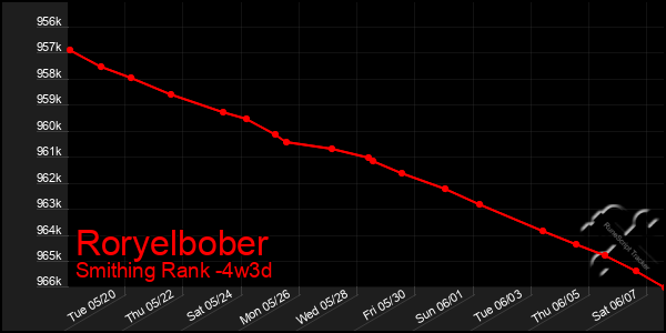 Last 31 Days Graph of Roryelbober
