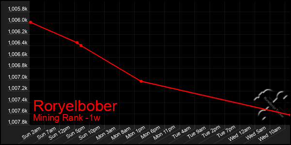 Last 7 Days Graph of Roryelbober