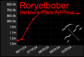 Total Graph of Roryelbober