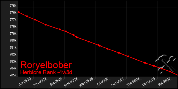 Last 31 Days Graph of Roryelbober