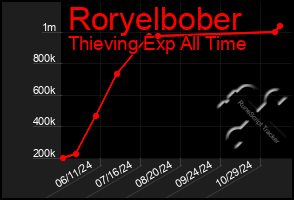 Total Graph of Roryelbober