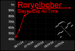 Total Graph of Roryelbober