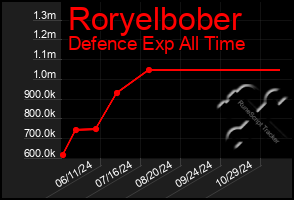 Total Graph of Roryelbober