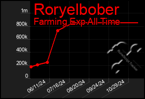 Total Graph of Roryelbober