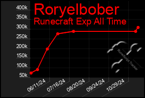 Total Graph of Roryelbober