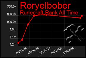 Total Graph of Roryelbober