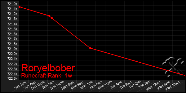 Last 7 Days Graph of Roryelbober