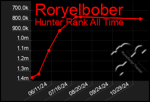 Total Graph of Roryelbober