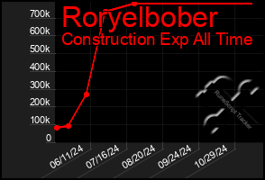 Total Graph of Roryelbober